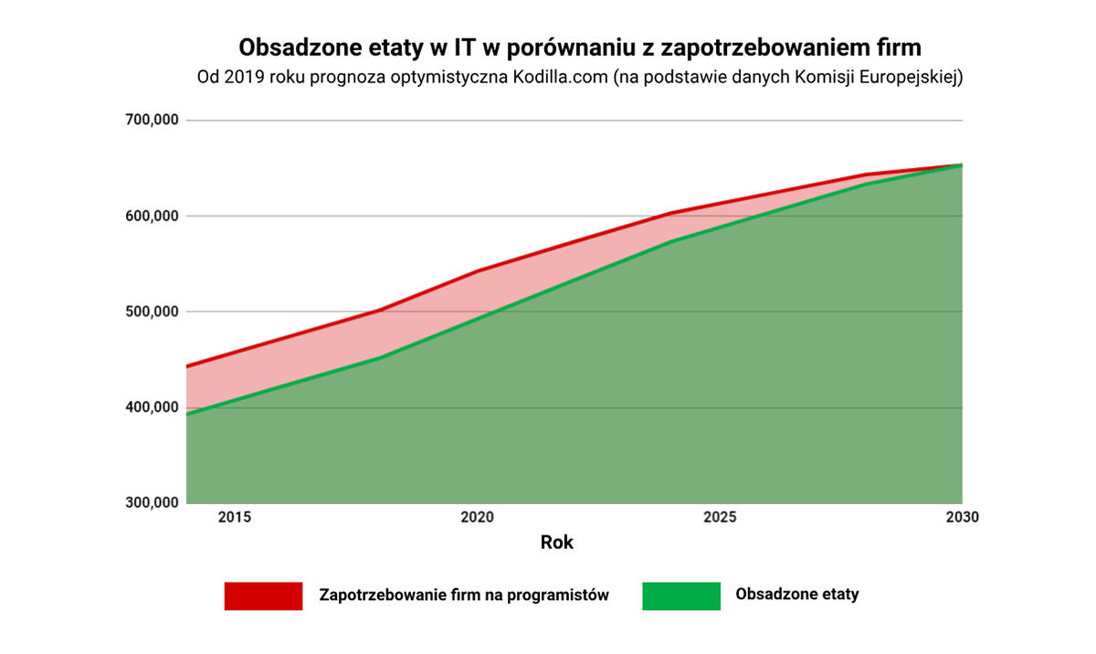 Ucz się programować, bo nie będzie lepszej okazji!